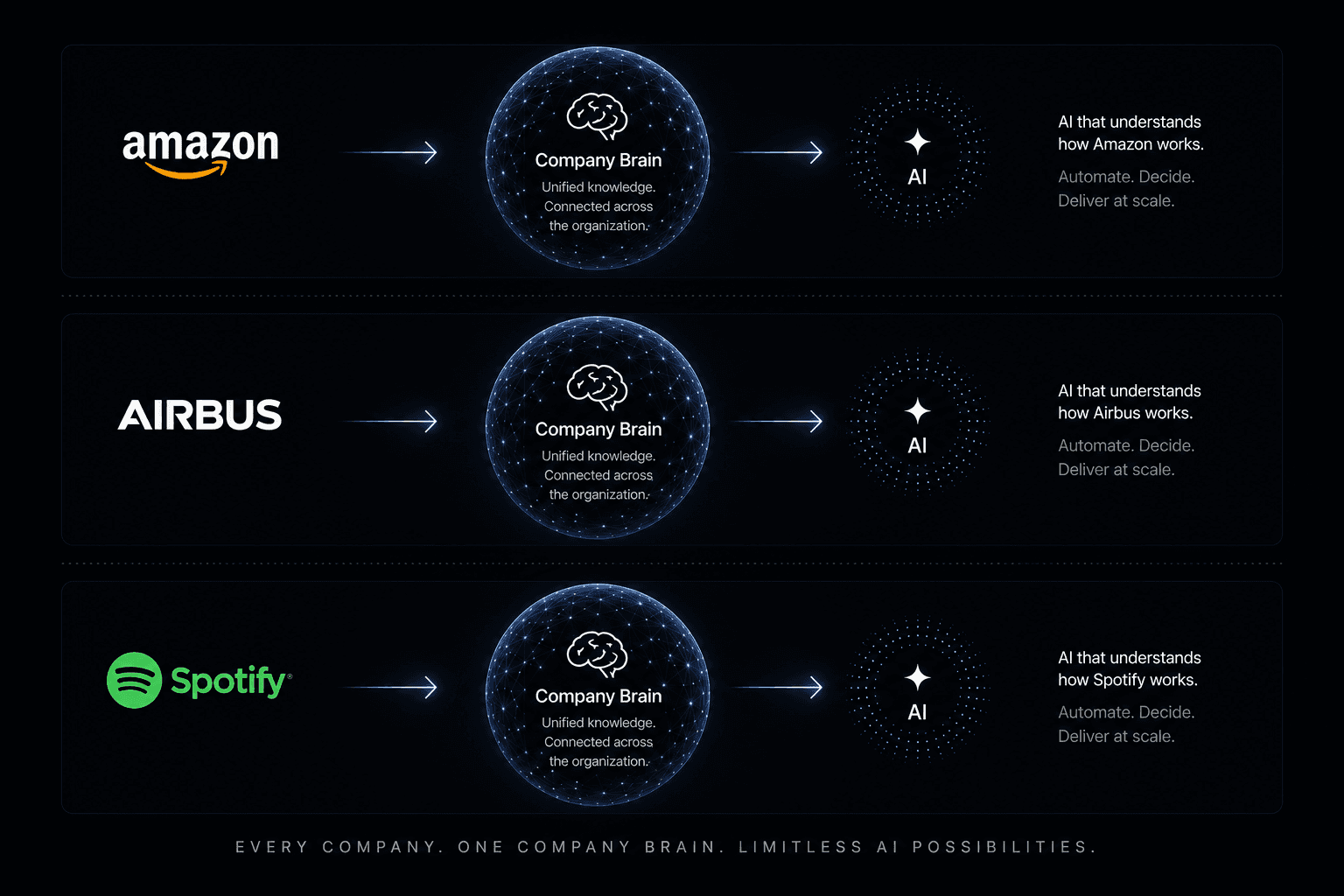 Fragmented company knowledge compared with a connected Company Brain