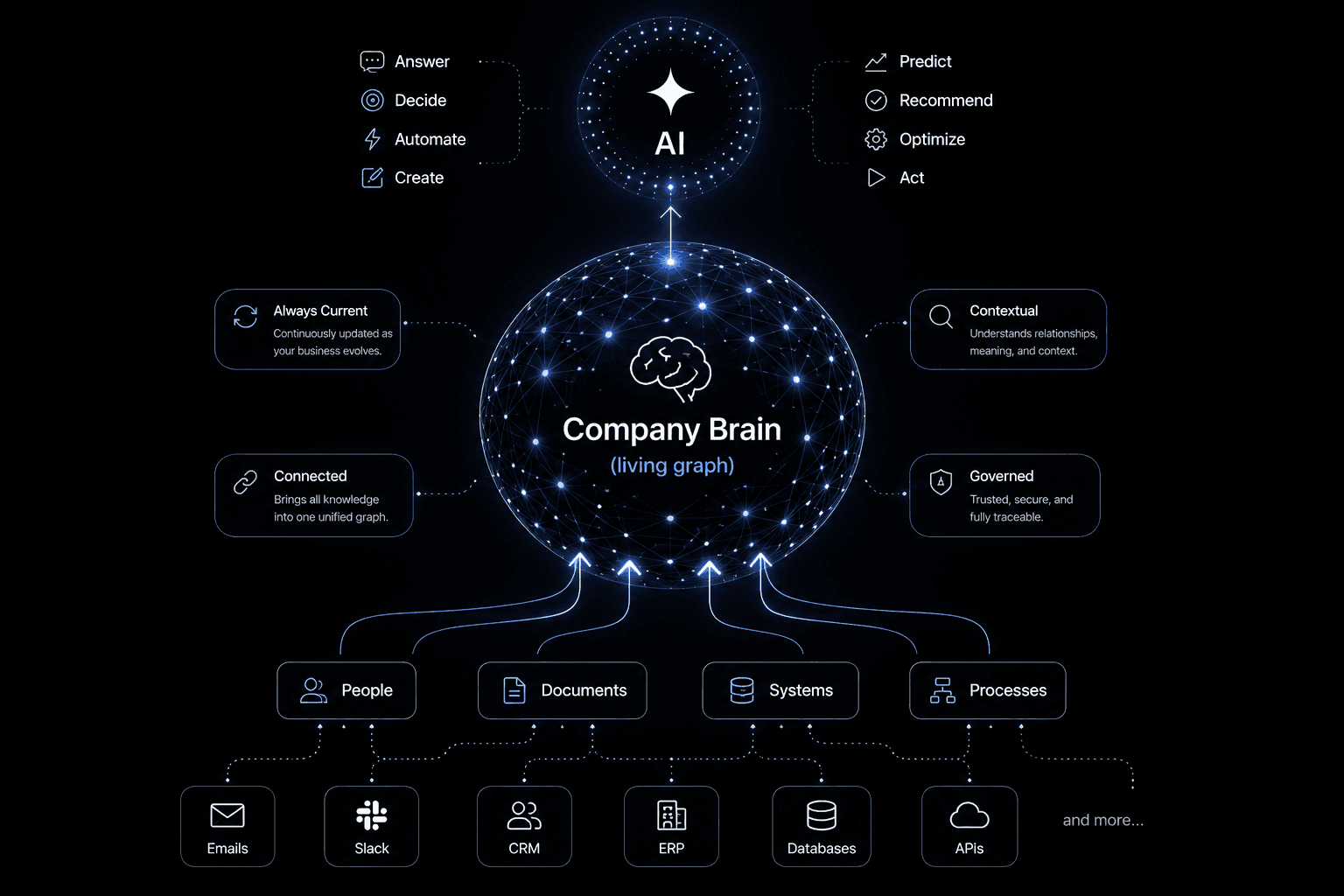 A living Company Brain connecting enterprise knowledge with AI