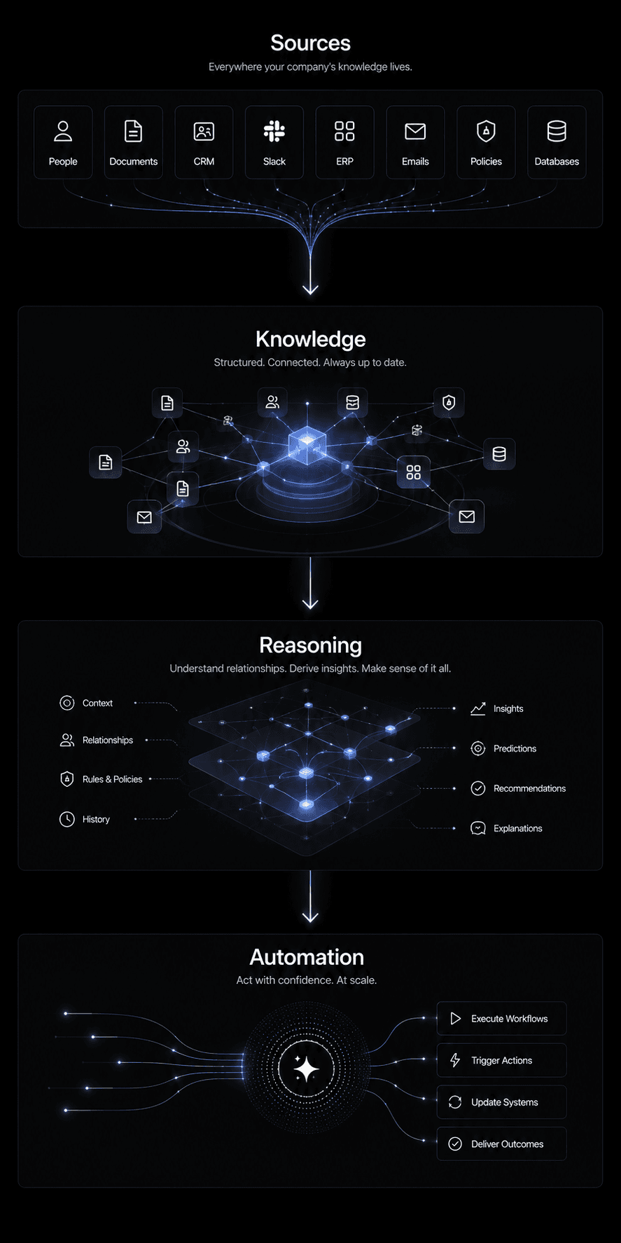Sources flowing through knowledge and reasoning into automation