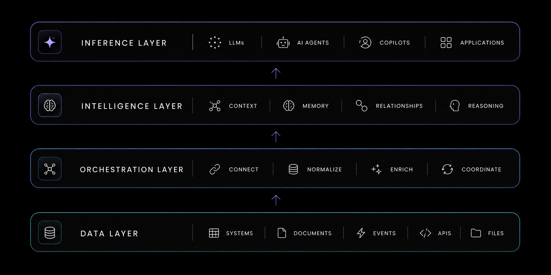 ARIA architecture showing the data layer, metadata orchestration layer, intelligence layer and inference layer.