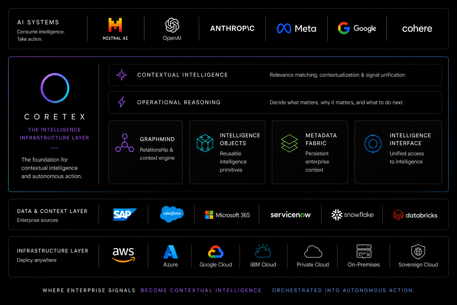 Coretex system architecture illustrating how enterprise applications, databases, documents, APIs, workflows, and operational systems are connected through metadata orchestration, contextual intelligence services, relationship mapping, enterprise memory, and reasoning layers to power trusted AI, autonomous agents, and operational decision-making.