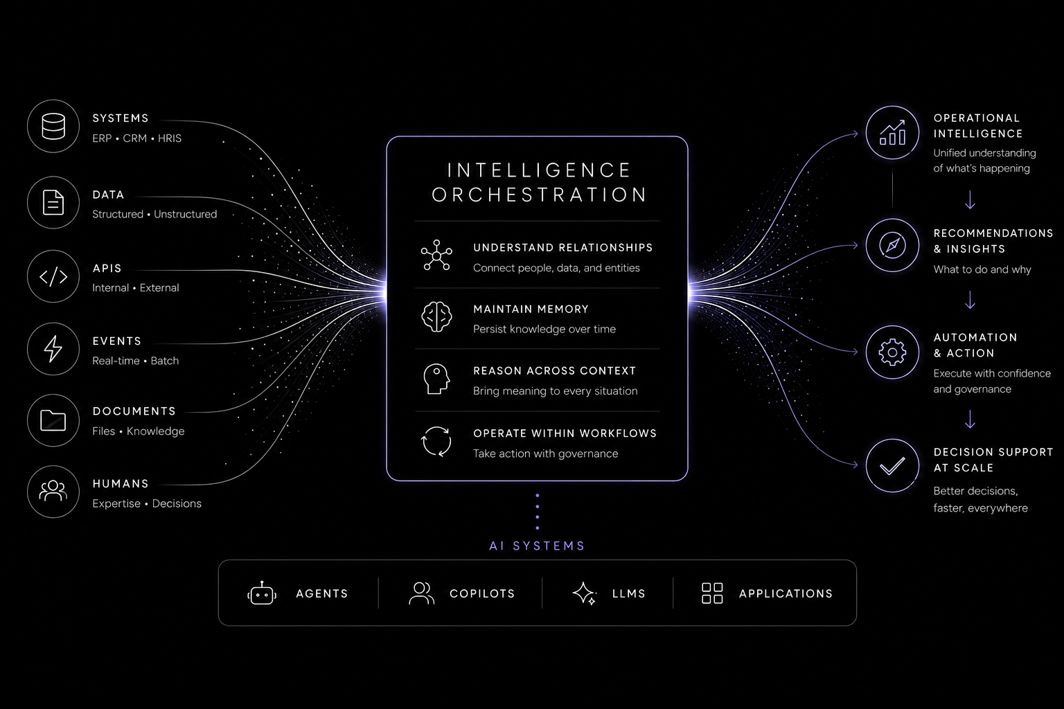 Intelligence Orchestration architecture showing enterprise systems flowing through orchestration into operational intelligence and AI systems.